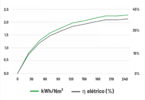 Gráfico de eficiência elétrica dos produtos da CHP Brasil.